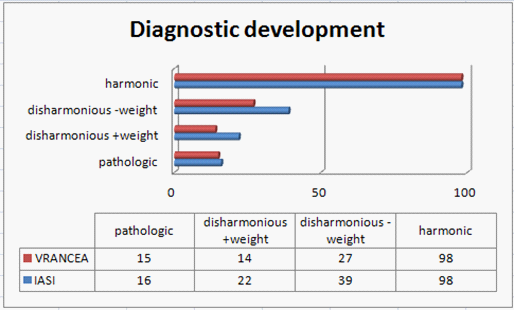 Physical development diagnostic within our sample 